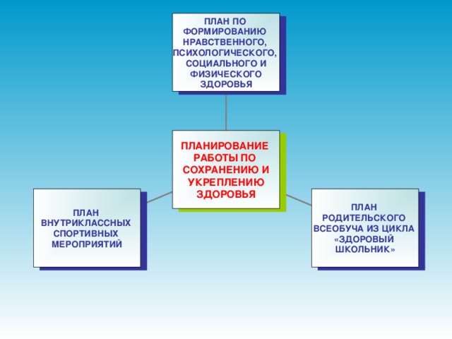 ПЛАН ПО ФОРМИРОВАНИЮ НРАВСТВЕННОГО, ПСИХОЛОГИЧЕСКОГО, СОЦИАЛЬНОГО И  ФИЗИЧЕСКОГО ЗДОРОВЬЯ ПЛАНИРОВАНИЕ РАБОТЫ ПО СОХРАНЕНИЮ И УКРЕПЛЕНИЮ ЗДОРОВЬЯ ПЛАН ВНУТРИКЛАССНЫХ СПОРТИВНЫХ МЕРОПРИЯТИЙ ПЛАН РОДИТЕЛЬСКОГО ВСЕОБУЧА ИЗ ЦИКЛА «ЗДОРОВЫЙ ШКОЛЬНИК»