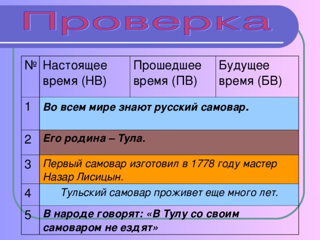 № Настоящее время (НВ) 1 Во всем мире знают русский самовар . Прошедшее время (ПВ) 2 Будущее время (БВ) Его родина – Тула. 3 Первый самовар изготовил в 1778 году мастер Назар Лисицын. 4 Тульский самовар проживет еще много лет. 5 В народе говорят: « В Тулу со своим самоваром не ездят »