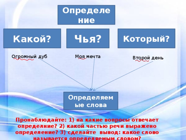 Определение Какой? Чья? Который? Огромный дуб Моя мечта Второй день Определяемые слова Пронаблюдайте: 1) на какие вопросы отвечает определние? 2) какой частью речи выражено определение? 3) сделайте вывод: какое слово называется определяемым словом?