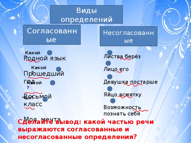 Виды определений Согласованные  Несогласованные Родной язык Прошедший год Восьмой класс Моя мечта Какой? Листва берёз Лицо его Девушка постарше Яйцо всмятку Возможность познать себя Какой? Какой? Чья? Сделайте вывод: какой частью речи выражаются согласованные и несогласованные определения?