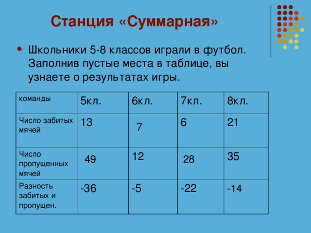 Станция «Суммарная» Школьники 5-8 классов играли в футбол. Заполнив пустые места в таблице, вы узнаете о результатах игры. команды 5кл. Число забитых мячей 6кл. 13 Число пропущенных мячей 7кл. Разность забитых и пропущен. 8кл. 6 12 -36 -5 21 35 -22 7  49 28 -14