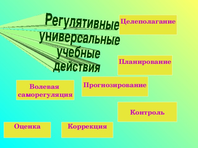 Целеполагание  Планирование   Прогнозирование   Волевая саморегуляция Контроль Коррекция  Оценка  8