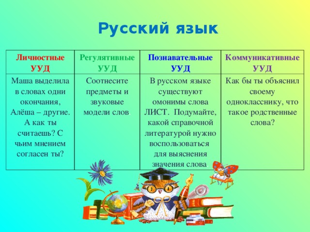 Русский язык Личностные УУД Регулятивные УУД Маша выделила в словах одни окончания, Алёша – другие. А как ты считаешь? С чьим мнением согласен ты? Соотнесите предметы и звуковые модели слов . Познавательные УУД Коммуникативные УУД В русском языке существуют омонимы слова ЛИСТ. Подумайте, какой справочной литературой нужно воспользоваться для выяснения значения слова . Как бы ты объяснил своему однокласснику, что такое родственные слова?