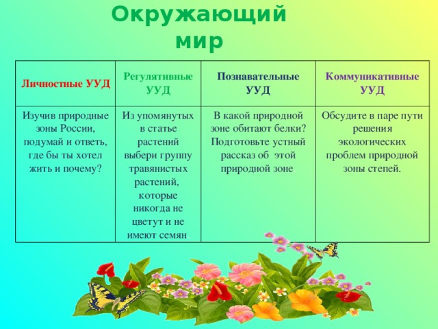 Окружающий мир Личностные УУД Регулятивные УУД Изучив природные зоны России, подумай и ответь, где бы ты хотел жить и почему? Познавательные УУД Из упомянутых в статье растений выбери группу травянистых растений, которые никогда не цветут и не имеют семян . Коммуникативные УУД В какой природной зоне обитают белки? Подготовьте устный рассказ об этой природной зоне . Обсудите в паре пути решения экологических проблем природной зоны степей.