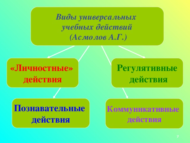 Виды универсальных учебных действий  (Асмолов А.Г.) «Личностные» действия Регулятивные  действия Познавательные  действия Коммуникативные  действия