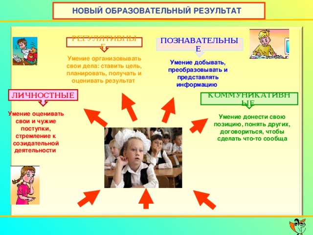 НОВЫЙ ОБРАЗОВАТЕЛЬНЫЙ РЕЗУЛЬТАТ РЕГУЛЯТИВНЫЕ ПОЗНАВАТЕЛЬНЫЕ Умение организовывать свои дела: ставить цель, планировать, получать и оценивать результат Умение добывать, преобразовывать и представлять информацию  ЛИЧНОСТНЫЕ КОММУНИКАТИВНЫЕ Умение оценивать свои и чужие поступки, стремление к созидательной деятельности Умение донести свою позицию, понять других, договориться, чтобы сделать что-то сообща