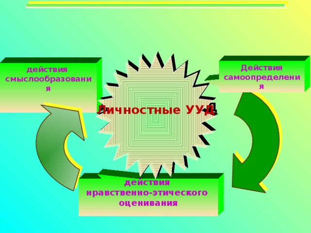 Личностные УУД  Действия самоопределения действия смыслообразования   Мониторинг результатов эксперимента (по Чечель И.Д.) действия нравственно-этического оценивания  8