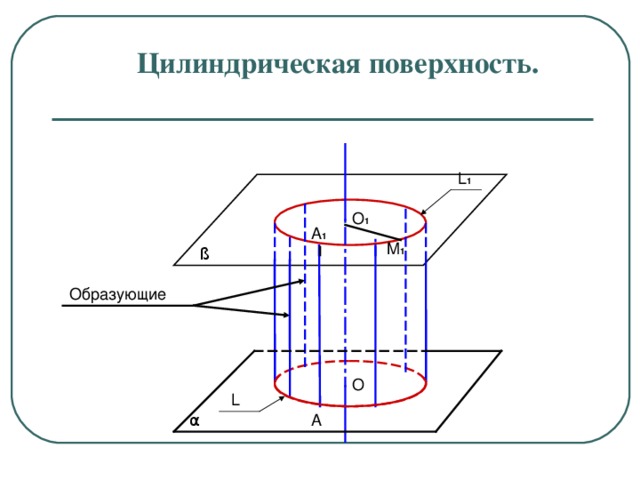 Цилиндрическая поверхность.   L 1 O 1 A 1 M 1 ß Образующие O L A α