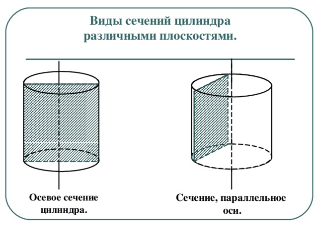 Виды сечений цилиндра  различными плоскостями. Осевое сечение цилиндра. Сечение, параллельное оси.