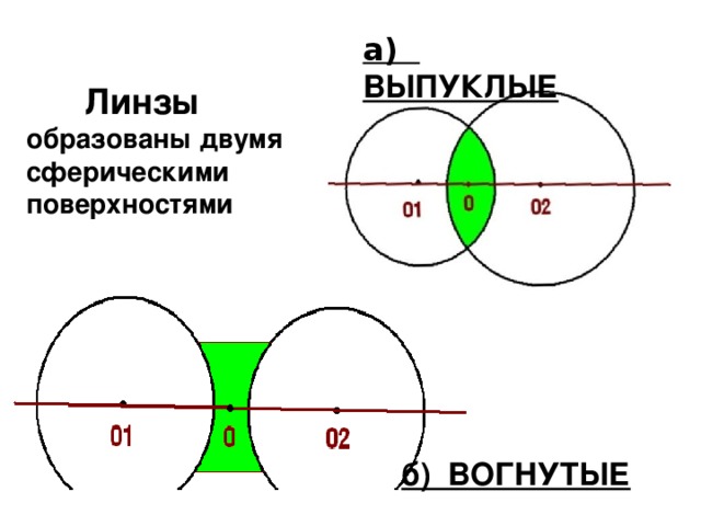 Какие из представленных на рисунке линз имеют одинаковые оптические силы