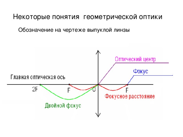 Как на рисунке обозначена оптическая ось