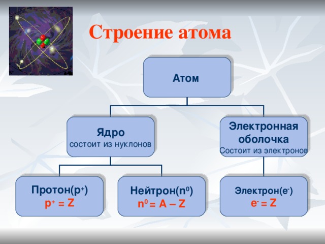Строение атома  Атом Ядро состоит из нуклонов Электронная оболочка Состоит из электронов Протон (p + ) Нейтрон (n 0 ) Электрон (e - ) p +  = Z  n 0  =  A – Z е - =  Z