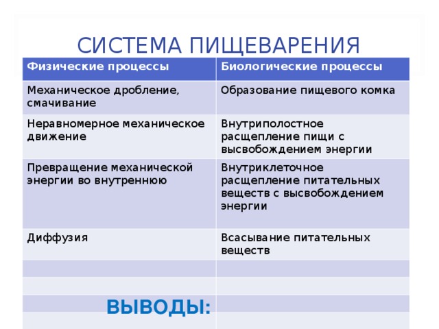 СИСТЕМА ПИЩЕВАРЕНИЯ Физические процессы Биологические процессы Механическое дробление, смачивание Образование пищевого комка Неравномерное механическое движение Внутриполостное расщепление пищи с высвобождением энергии Превращение механической энергии во внутреннюю Внутриклеточное расщепление питательных веществ с высвобождением энергии Диффузия Всасывание питательных веществ ВЫВОДЫ: