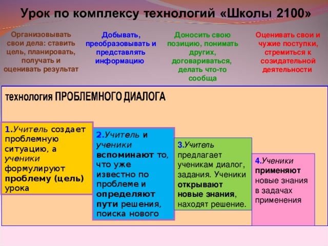 Организовывать свои дела: ставить цель, планировать, получать и оценивать результат Добывать, преобразовывать и представлять информацию  Доносить свою позицию, понимать других, договариваться, делать что-то сообща Оценивать свои и чужие поступки, стремиться к созидательной деятельности 1. Учитель создает проблемную ситуацию, а ученики формулируют проблему (цель) урока 2. Учитель и ученики вспоминают то, что уже известно по проблеме и определяют пути решения, поиска нового 3. Учитель предлагает ученикам диалог, задания. Ученики открывают новые знания , находят решение. 4. Ученики  применяют новые знания в задачах применения