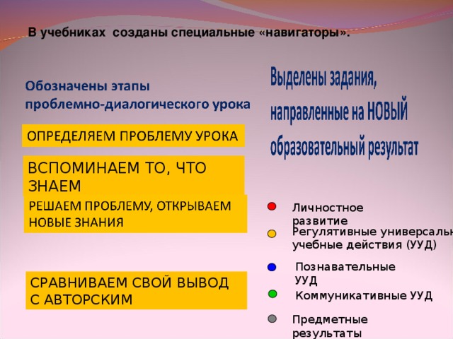 В учебниках созданы специальные «навигаторы». ВСПОМИНАЕМ ТО, ЧТО ЗНАЕМ Личностное развитие Регулятивные универсальные учебные действия (УУД) Познавательные УУД СРАВНИВАЕМ СВОЙ ВЫВОД С АВТОРСКИМ Коммуникативные УУД Предметные результаты