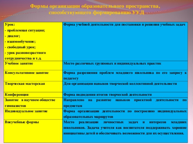 Формы организации образовательного пространства, способствующего формированию УУД Урок: - проблемная ситуация; - диалог; - взаимообучение; - свободный урок; - урок разновозрастного сотрудничества и т.д. Форма учебной деятельности для постановки и решения учебных задач Учебное занятие Место различных групповых и индивидуальных практик Консультативное занятие Форма разрешения проблем младшего школьника по его запросу к педагогу Творческая мастерская Для организации навыков творческой коллективной деятельности Конференция Форма подведения итогов творческой деятельности Занятие в научном обществе гимназистов Направлено на развитие навыков проектной деятельности по предметам Индивидуальное занятие Форма организации деятельности по построению индивидуальных образовательных маршрутов Внеучебные формы   Место реализации личностных задач и интересов младших школьников. Задача учителя как воспитателя поддерживать хорошие инициативы детей и обеспечивать возможности для их осуществления.