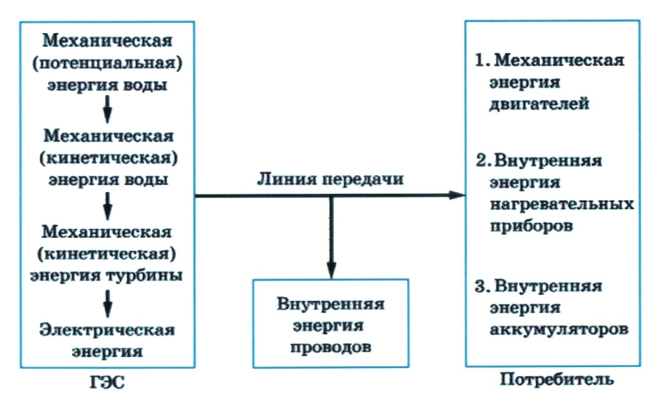 Преобразование энергии в электростанциях. Схема превращения энергии на ТЭС. ГЭС схема преобразования энергии. Схема превращения энергии на ГЭС. Схема преобразования энергии на тепловых станциях.