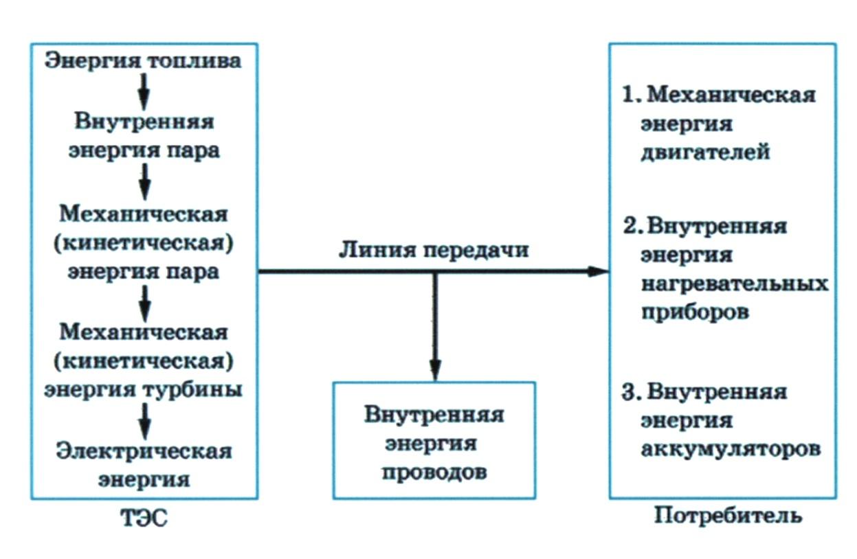 Схема преобразования энергии