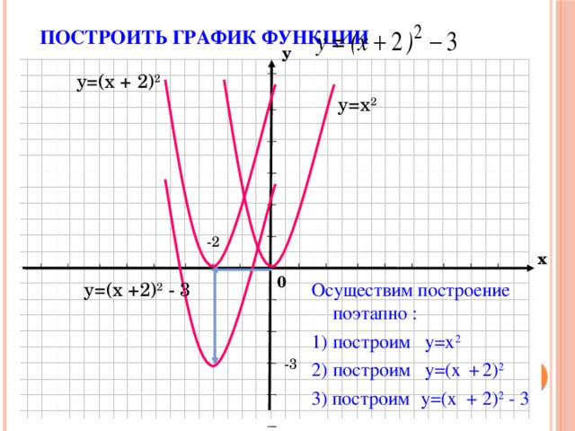 Построить график функции у y=(x + 2) 2 y=x 2 -2 х 0 II-пострОсуществим построение по этапам оим Осуществим построение поэтапно : построим y=x 2 построим y=(x  +  2) 2 3) построим  y=(x + 2) 2 - 3 y=(x +2) 2 - 3 -3 5