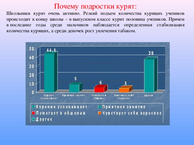 Почему подростки курят: Школьники курят очень активно. Резкий подъем количества курящих учеников происходит к концу школы – в выпускном классе курит половина учеников. Причем в последние годы среди мальчиков наблюдается определенная стабилизация количества курящих, а среди девочек рост увлечения табаком.