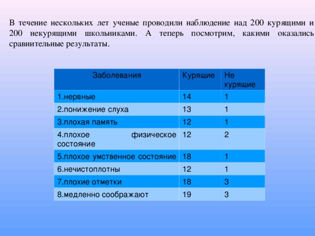 В течение нескольких лет ученые проводили наблюдение над 200 курящими и 200 некурящими школьниками. А теперь посмотрим, какими оказались сравнительные результаты. Заболевания Курящие 1.нервные Не курящие 14 2.понижение слуха 13 1 3.плохая память 4.плохое физическое состояние 1 12 12 1 5.плохое умственное состояние 2 18 6.нечистоплотны 12 1 7.плохие отметки 1 18 8.медленно соображают 19 3 3