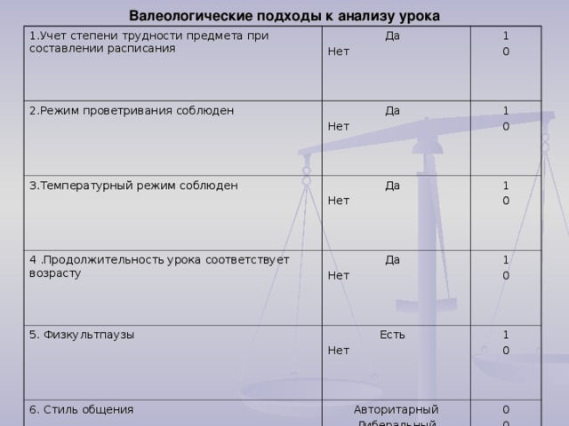 Валеологические подходы к анализу урока 1.Учет степени трудности предмета при составлении расписания Да Нет 2.Режим проветривания соблюден 1 0 Да Нет 3.Температурный режим соблюден 1 0 4 .Продолжительность урока соответствует возрасту Да Нет 1 0 Да Нет 5. Физкультпаузы 1 0 Есть Нет 6. Стиль общения 7. Психотравмирующие ситуации на уроке 1 0 Авторитарный Либеральный Демократичный 0 0 1 Есть Нет 8. Позиция учителя 1 0 Взрослый Родитель Ребенок 9. Работоспособность учащихся 1 0 0 Отсутствие усталости Отмечена усталость 10. Положительный эмоциональный настрой 1 0 Да Нет 1 0