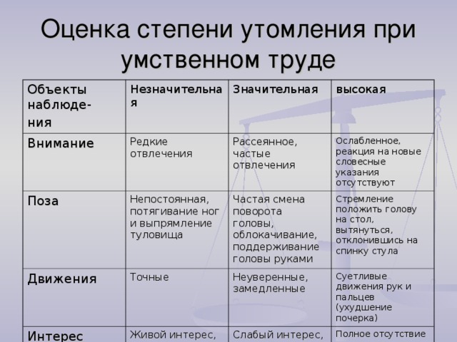 Оценка степени утомления при умственном труде Объекты наблюде- ния Незначительная Внимание Редкие отвлечения Поза Значительная Движения Непостоянная, потягивание ног и выпрямление туловища Рассеянное, частые отвлечения высокая Ослабленное, реакция на новые словесные указания отсутствуют Точные Частая смена поворота головы, облокачивание, поддерживание головы руками Интерес Стремление положить голову на стол, вытянуться, отклонившись на спинку стула Неуверенные, замедленные Живой интерес, задавание вопросов Суетливые движения рук и пальцев (ухудшение почерка) Слабый интерес, отсутствие вопросов Полное отсутствие интереса