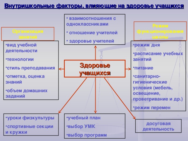 Внутришкольные факторы, влияющие на здоровье учащихся  взаимоотношения с одноклассниками  отношение учителей  здоровье учителей Режим функционирования школы Организация занятий вид учебной деятельности технологии стиль преподавания отметка, оценка знаний объем домашних заданий режим дня расписание учебных занятий питание санитарно-гигиенические условия (мебель, освещение, проветривание и др.) режим перемен Здоровье учащихся уроки физкультуры спортивные секции и кружки учебный план выбор УМК выбор программ досуговая деятельность 20