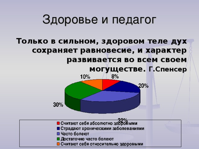 Здоровье и педагог Только в сильном, здоровом теле дух сохраняет равновесие, и характер развивается во всем своем могуществе. Г.Спенсер