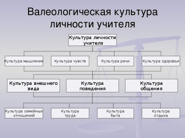 Валеологическая культура личности учителя Культура личности  учителя Культура речи Культура здоровья Культура чувств Культура мышления Культура общения Культура поведения Культура внешнего вида Культура быта Культура отдыха Культура труда Культура семейных отношений