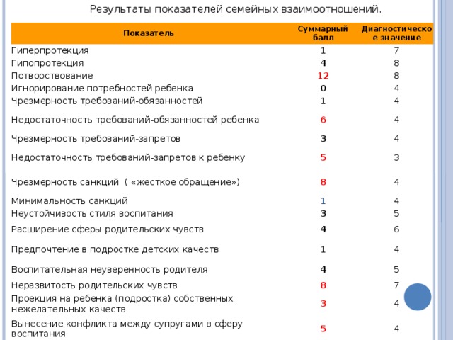 Результаты показателей семейных взаимоотношений. Показатель Суммарный балл Гиперпротекция Диагностическое значение 1 Гипопротекция 7 4 Потворствование 8 12 Игнорирование потребностей ребенка 8 0 Чрезмерность требований-обязанностей Недостаточность требований-обязанностей ребенка 1 4 4 6 Чрезмерность требований-запретов 4 3 Недостаточность требований-запретов к ребенку 4 5 Чрезмерность санкций ( «жесткое обращение») Минимальность санкций 8 3 4 Неустойчивость стиля воспитания 1 4 3 Расширение сферы родительских чувств 5 4 Предпочтение в подростке детских качеств 6 1 Воспитательная неуверенность родителя Неразвитость родительских чувств 4 4 5 8 Проекция на ребенка (подростка) собственных нежелательных качеств 7 3 Вынесение конфликта между супругами в сферу воспитания 4 5 4