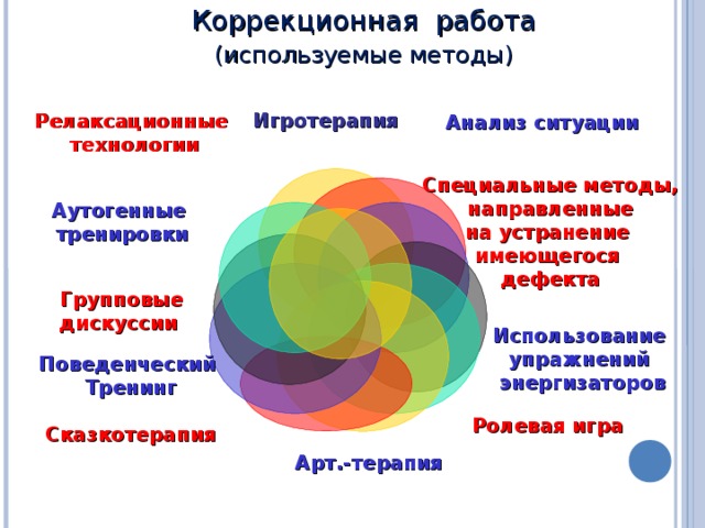 Коррекционная работа  (используемые методы)  Релаксационные технологии Анализ  ситуации Игротерапия Специальные методы,  направленные на устранение имеющегося дефекта Аутогенные тренировки  Групповые  дискуссии  Использование упражнений энергизаторов Поведенческий Тренинг  Сказкотерапия  Ролевая игра Арт.-терапия 39