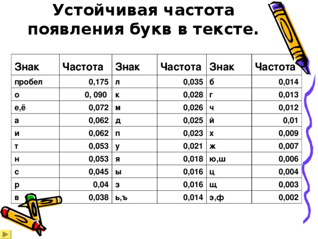 Устойчивая частота появления букв в тексте. Знак Частота пробел 0,175 Знак о е,ё  0, 090 л Частота 0,035 0,072 Знак а к 0,028 0,062 Частота б м и 0,014 0,026 0,062 д г т 0,025 н 0,053 ч п 0,013 0,053 0,023 0,012 с у й я 0,01 0,021 х 0,045 р 0,009 0,04 0,018 в ы ж з 0,038 0,016 ю,ш 0,007 0,006 0,016 ц ь,ъ 0,004 щ 0,014 0,003 э,ф 0,002