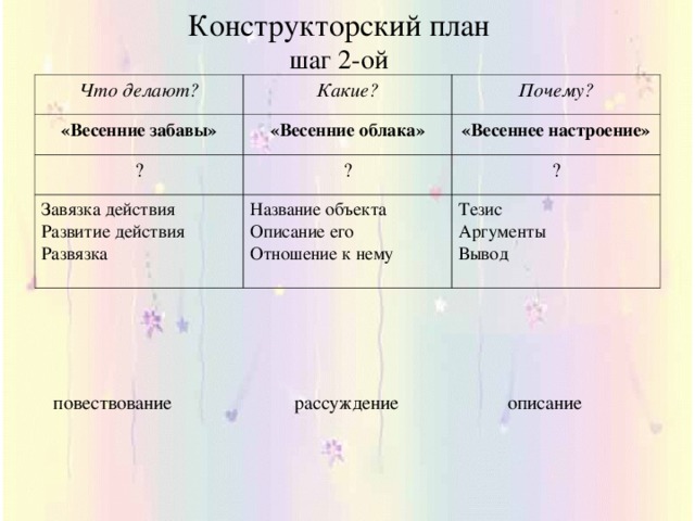 Конструкторский план  шаг 2-ой Что делают? «Весенние забавы» Какие? ? «Весенние облака» Почему? «Весеннее настроение» ? Завязка действия Развитие действия Развязка ? Название объекта Описание его Отношение к нему Тезис Аргументы Вывод повествование рассуждение описание