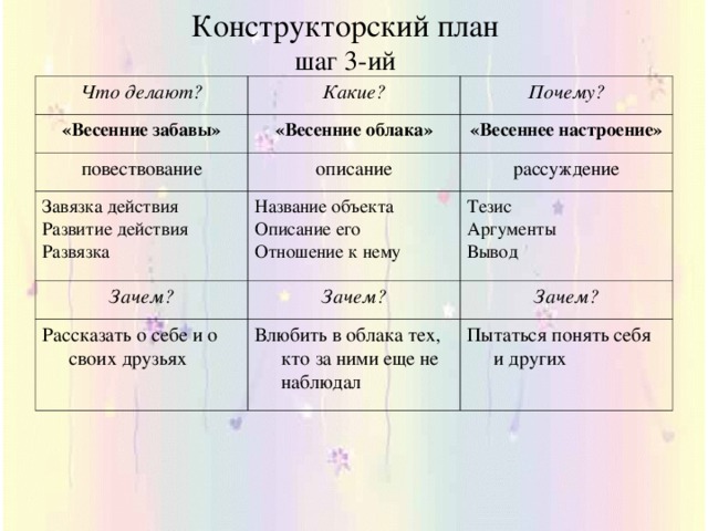 Конструкторский план  шаг 3-ий Что делают? Какие? «Весенние забавы» Почему? «Весенние облака» повествование «Весеннее настроение» описание Завязка действия Развитие действия Развязка Зачем? рассуждение Название объекта Описание его Отношение к нему Тезис Аргументы Вывод Зачем? Рассказать о себе и о своих друзьях Зачем? Влюбить в облака тех, кто за ними еще не наблюдал Пытаться понять себя и других