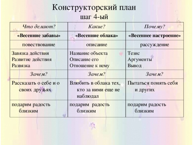 Конструкторский план  шаг 4-ый Что делают? Какие? «Весенние забавы» повествование Почему? «Весенние облака» Завязка действия Развитие действия Развязка описание «Весеннее настроение» рассуждение Название объекта Описание его Отношение к нему Зачем? Тезис Аргументы Вывод Зачем? Рассказать о себе и о своих друзьях Зачем? Влюбить в облака тех, кто за ними еще не наблюдал подарим радость близким Пытаться понять себя и других подарим радость близким подарим радость близким