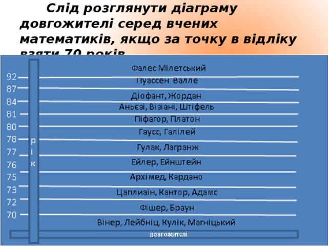 Слід розглянути діаграму довгожителі серед вчених математиків, якщо за точку в відліку взяти 70 років