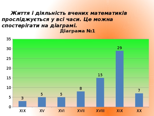 Життя і діяльність вчених математиків просліджується у всі часи. Це можна спостерігати на діаграмі.