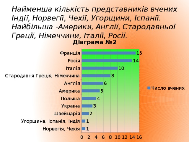 Найменша кількість представників вчених Інді ї , Норвегії, Чехії, Угорщини, Іспанії. Найбільша - Америк и , Англії, Стародавньої Греції, Німеччини, Італії, Росії.