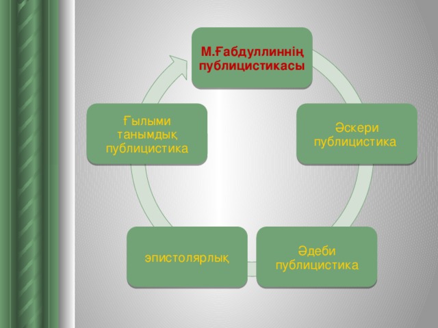 М.Ғабдуллиннің публицистикасы Әскери публицистика Ғылыми танымдық публицистика Әдеби публицистика эпистолярлық