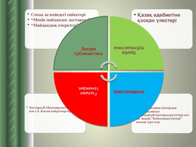 Әдеби публицистика эпистолярлық Ғылыми танымдық Қазақ әдебиетіне қосқан үлестері Қазақ әдебиетіне қосқан үлестері Соғыс кезеңіндегі еңбектері “ Менің майдандос достарым” “ Майдандық очерктер” т.б. Соғыс кезеңіндегі еңбектері “ Менің майдандос достарым” “ Майдандық очерктер” т.б. Әскери публицистика