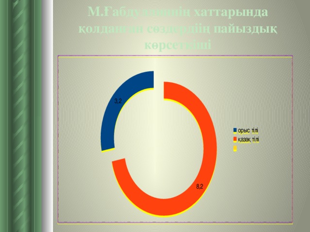 М.Ғабдуллиннің хаттарында қолданған сөздердіің пайыздық көрсеткіші