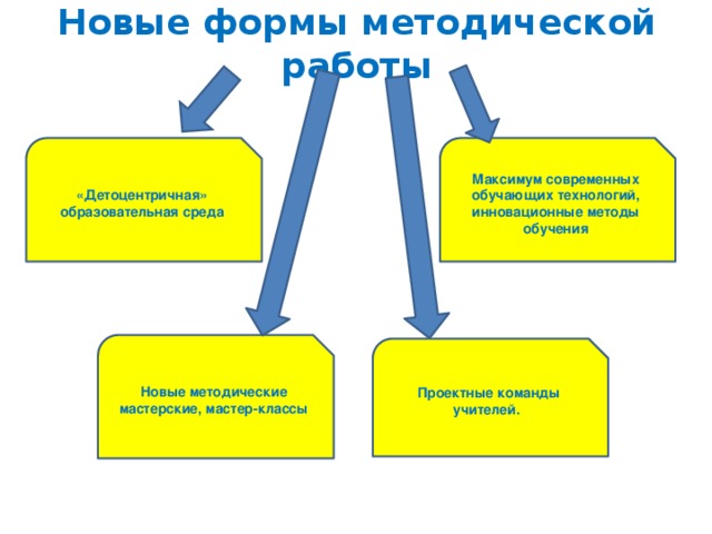 Новые формы методической работы «Детоцентричная» образовательная среда Максимум современных обучающих технологий, инновационные методы обучения Новые методические мастерские, мастер-классы Проектные команды учителей.