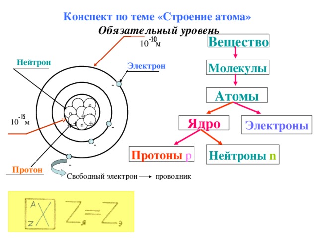 Конспект по теме «Строение атома»   Обязательный уровень   Вещество 10 м Нейтрон Молекулы Электрон - Атомы n + n n + n n 10 м + + Ядро Электроны n n - - Нейтроны n Протоны p Протон - Свободный электрон проводник