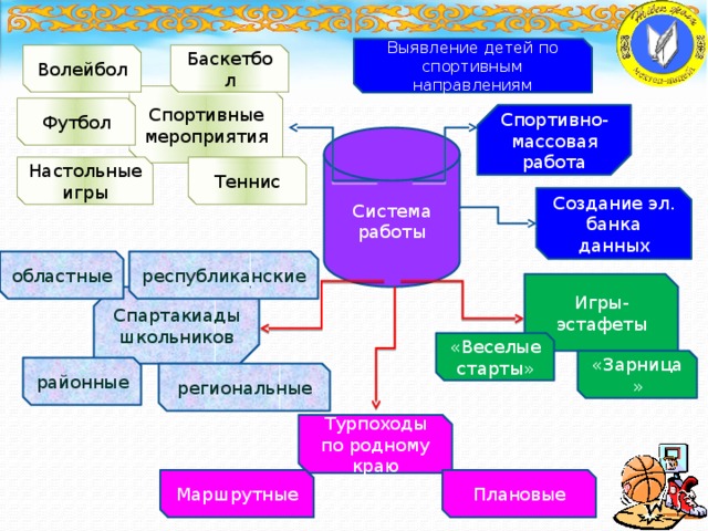 Выявление детей по спортивным направлениям Баскетбол Волейбол Спортивные мероприятия Футбол Спортивно-массовая работа Система работы Теннис Настольные игры Создание эл. банка данных областные республиканские Игры-эстафеты Спартакиады школьников «Веселые старты» «Зарница» районные региональные Турпоходы по родному краю Плановые Маршрутные