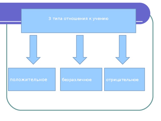 3 типа отношения к учению положительное безразличное отрицательное