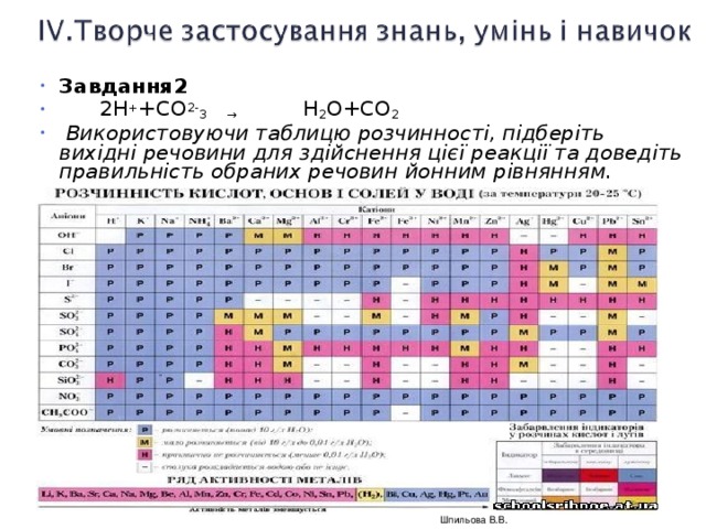 Завдання2  2 H + + CO 2- 3  →  H 2 O + CO 2  Використовуючи таблицю розчинності, підберіть вихідні речовини для здійснення цієї реакції та доведіть правильність обраних речовин йонним рівнянням.