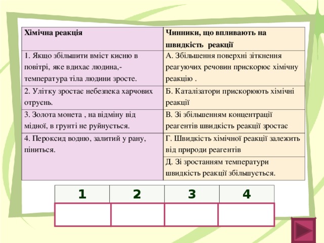 Хімічна реакція 1. Якщо збільшити вміст кисню в повітрі, яке вдихає людина,- температура тіла людини зросте. Чинники, що впливають на швидкість реакції А. Збільшення поверхні зіткнення реагуючих речовин прискорює хімічну реакцію . 2. Улітку зростає небезпека харчових отруєнь. Б. Каталізатори прискорюють хімічні реакції 3. Золота монета , на відміну від мідної, в грунті не руйнується. В. Зі збільшенням концентрації реагентів швидкість реакції зростає 4. Пероксид водню, залитий у рану, піниться. Г. Швидкість хімічної реакції залежить від природи реагентів Д. Зі зростанням температури швидкість реакції збільшується. 1 2 2 3 4 4 1 3