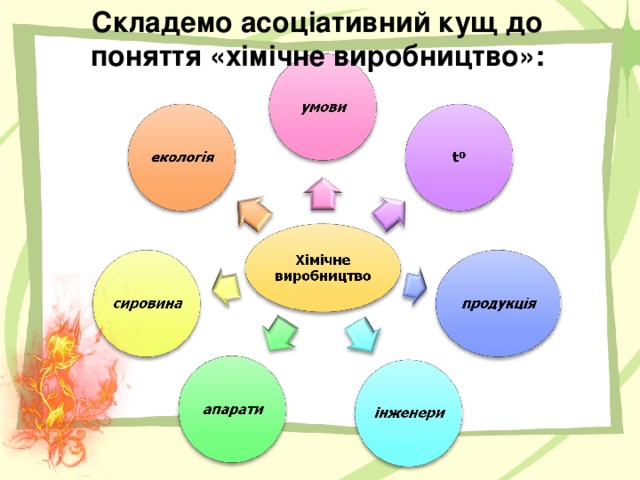 Складемо асоціативний кущ до поняття «хімічне виробництво»: