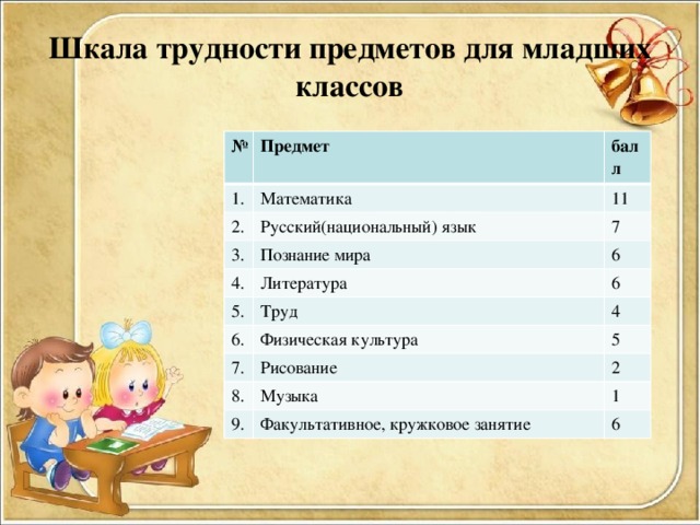 Шкала трудности предметов для младших классов № Предмет 1. 2. балл Математика Русский(национальный) язык 3. 11 7 Познание мира 4. Литература 6 5. 6. 6 Труд Физическая культура 4 7. 5 Рисование 8. Музыка 2 9. 1 Факультативное, кружковое занятие 6